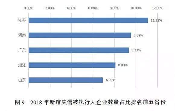 2018年哪些企业上了失信黑名单？还有1282家P2P平台出现问题