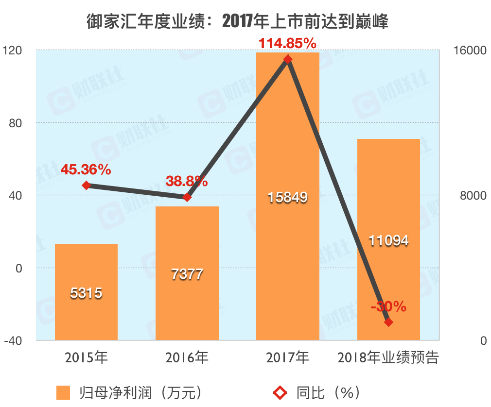 【原创】御家汇遭遇上市一周年危机 两股东减持市值缩水