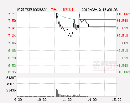 快讯：茂硕电源涨停  报于7.77元