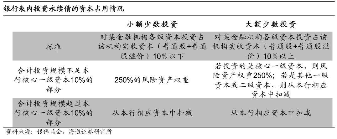 宽信用的助推器？ ——商业银行永续债的测算与分析