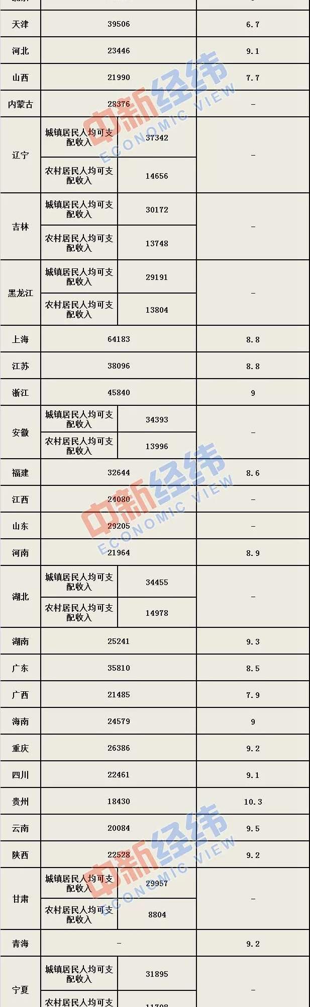 各省市居民人均收入新鲜出炉！上海最高，贵州增速第一