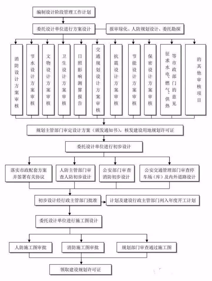 收藏这25张图，搞懂工程建设项目全套流程！