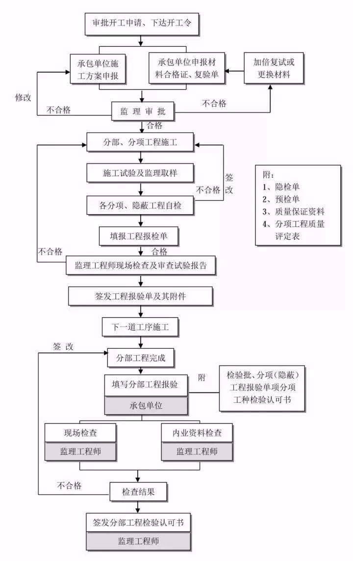 收藏这25张图，搞懂工程建设项目全套流程！