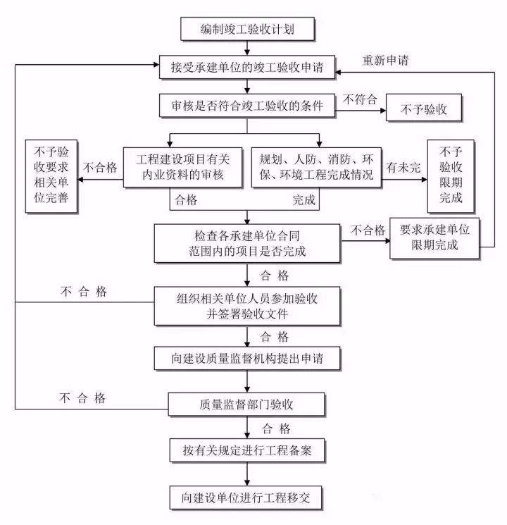 收藏这25张图，搞懂工程建设项目全套流程！