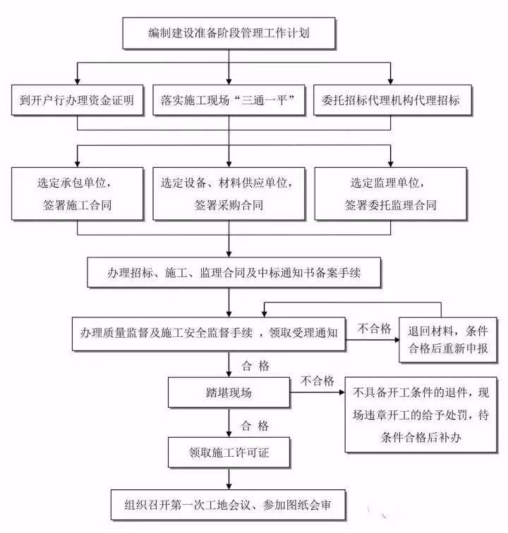 收藏这25张图，搞懂工程建设项目全套流程！