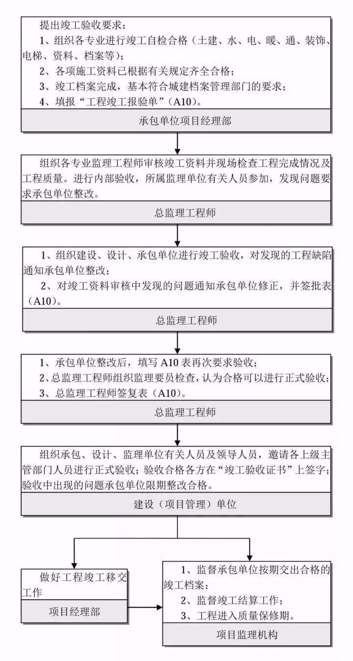 收藏这25张图，搞懂工程建设项目全套流程！