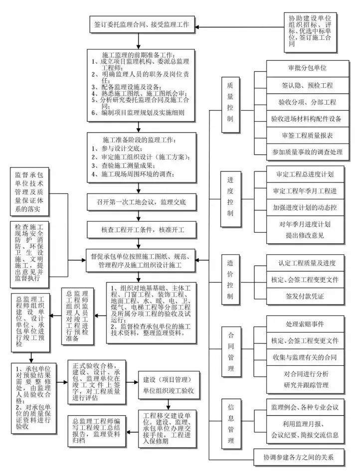 收藏这25张图，搞懂工程建设项目全套流程！