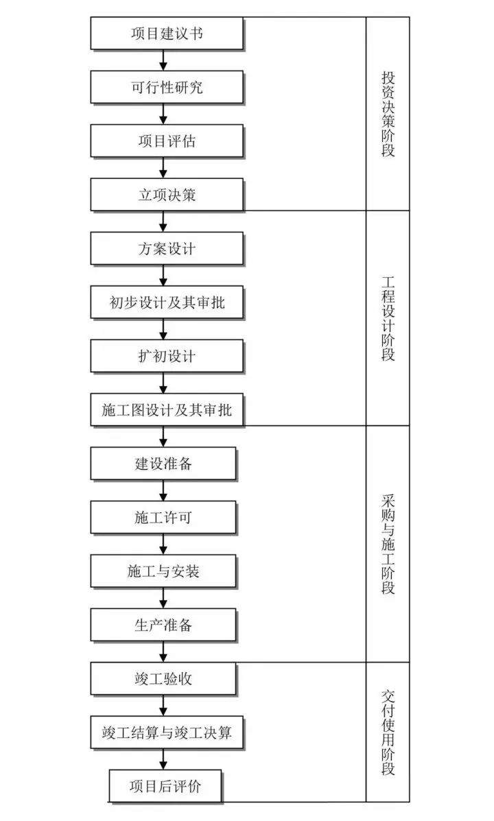 收藏这25张图，搞懂工程建设项目全套流程！