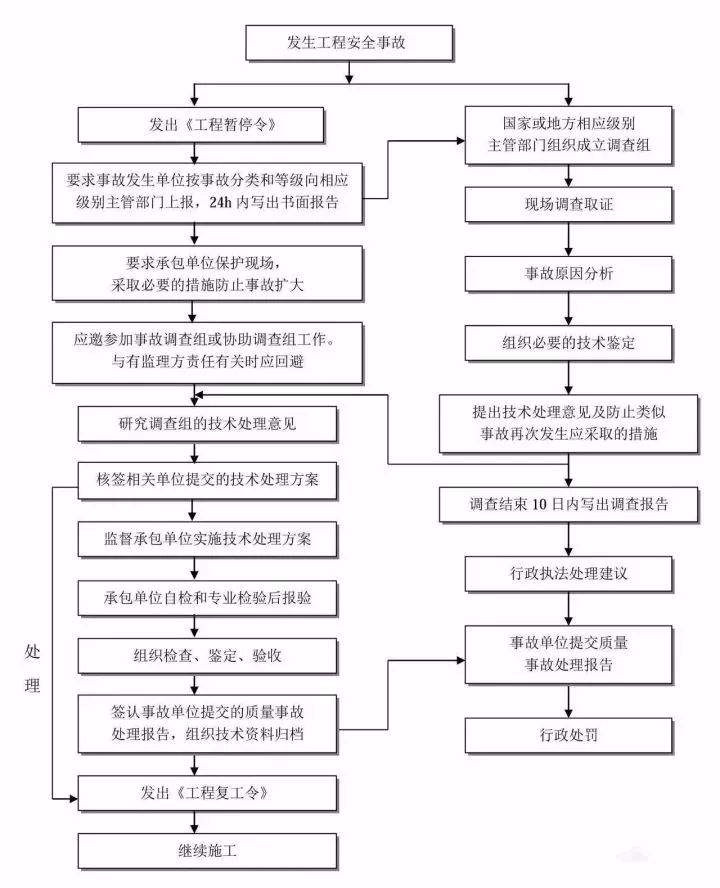 收藏这25张图，搞懂工程建设项目全套流程！