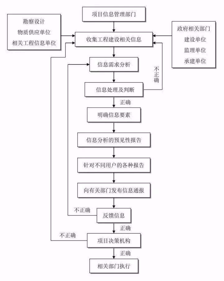 收藏这25张图，搞懂工程建设项目全套流程！