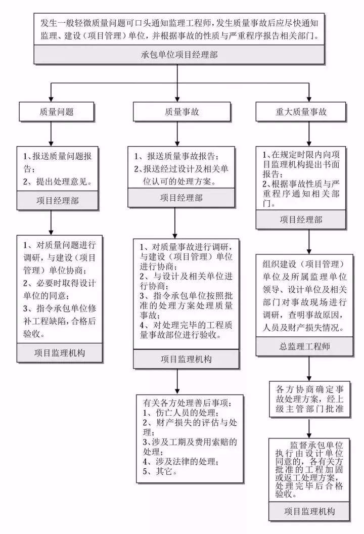 收藏这25张图，搞懂工程建设项目全套流程！