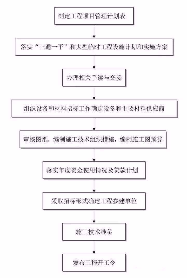 收藏这25张图，搞懂工程建设项目全套流程！