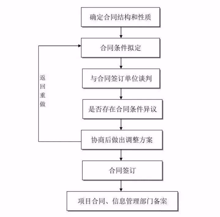 收藏这25张图，搞懂工程建设项目全套流程！