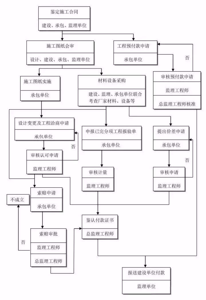 收藏这25张图，搞懂工程建设项目全套流程！