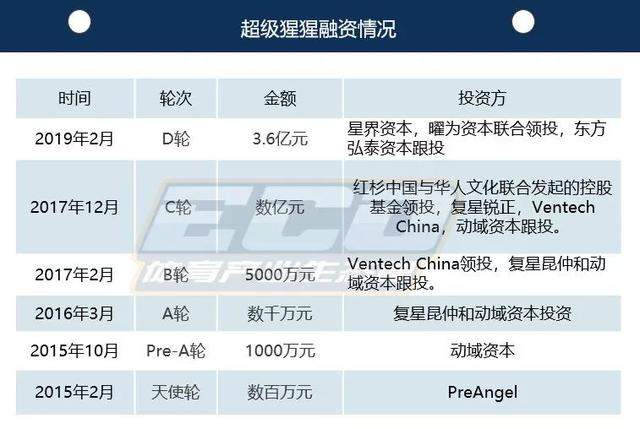 又一家！超级猩猩完成3.6亿元D轮融资，健身行业不惧寒冬