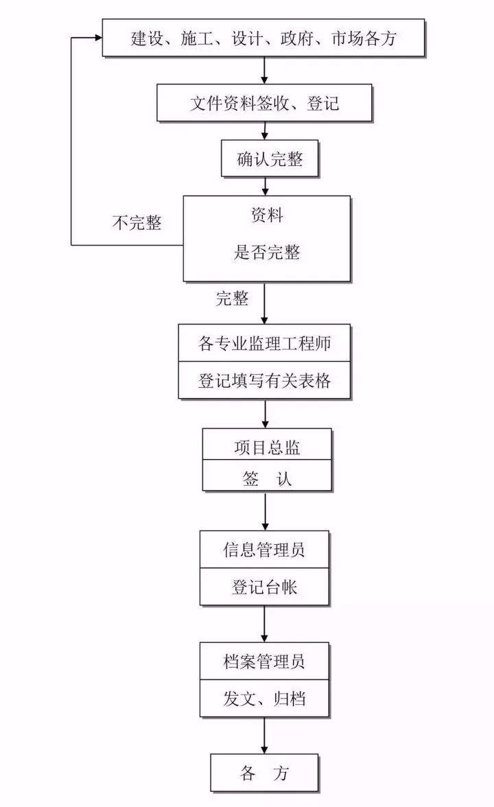 收藏这25张图，搞懂工程建设项目全套流程！