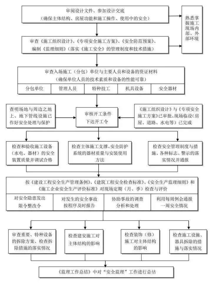 收藏这25张图，搞懂工程建设项目全套流程！