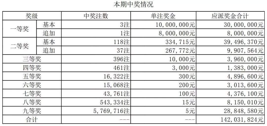 新规则上市首期 大乐透开3注一等奖！