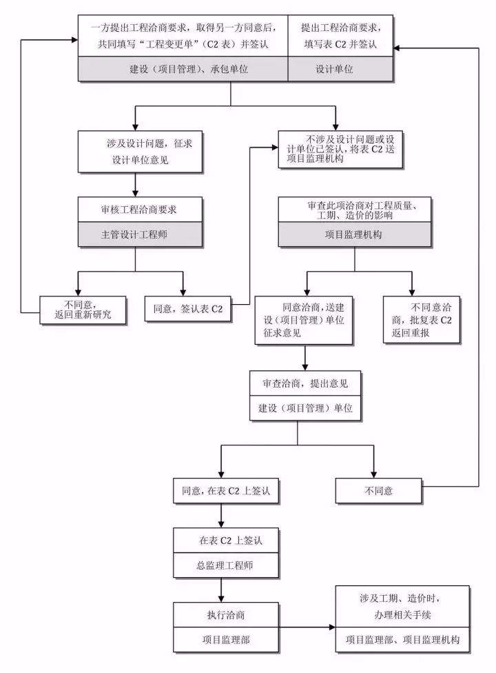 收藏这25张图，搞懂工程建设项目全套流程！