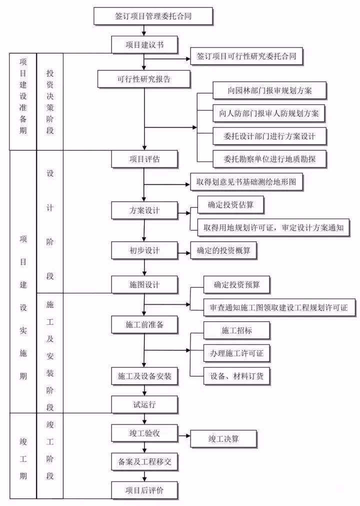 收藏这25张图，搞懂工程建设项目全套流程！