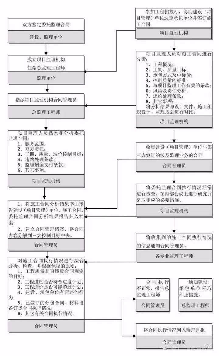 收藏这25张图，搞懂工程建设项目全套流程！