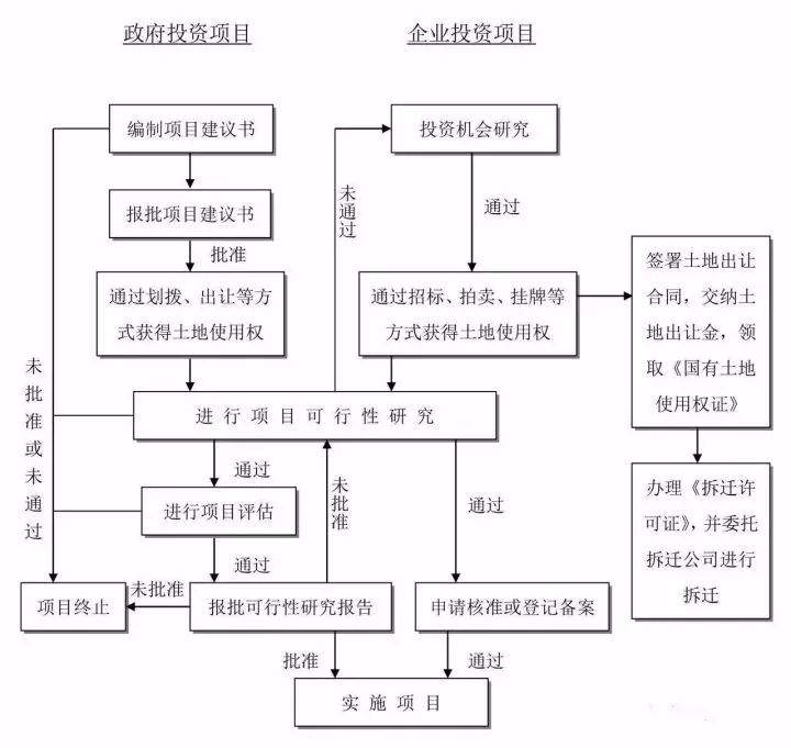 收藏这25张图，搞懂工程建设项目全套流程！