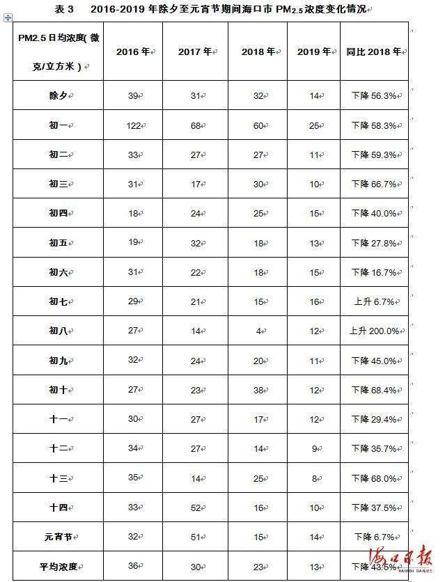 【空气质量一级优】海口春节期间环境空气质量情况报告新鲜出炉，请查收→