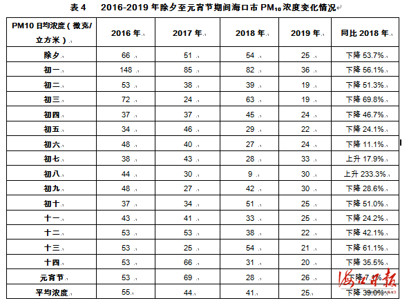 【空气质量一级优】海口春节期间环境空气质量情况报告新鲜出炉，请查收→