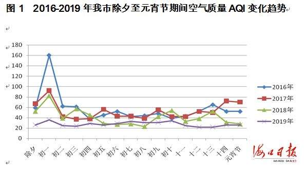 【空气质量一级优】海口春节期间环境空气质量情况报告新鲜出炉，请查收→