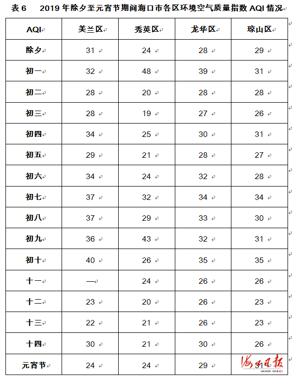 【空气质量一级优】海口春节期间环境空气质量情况报告新鲜出炉，请查收→