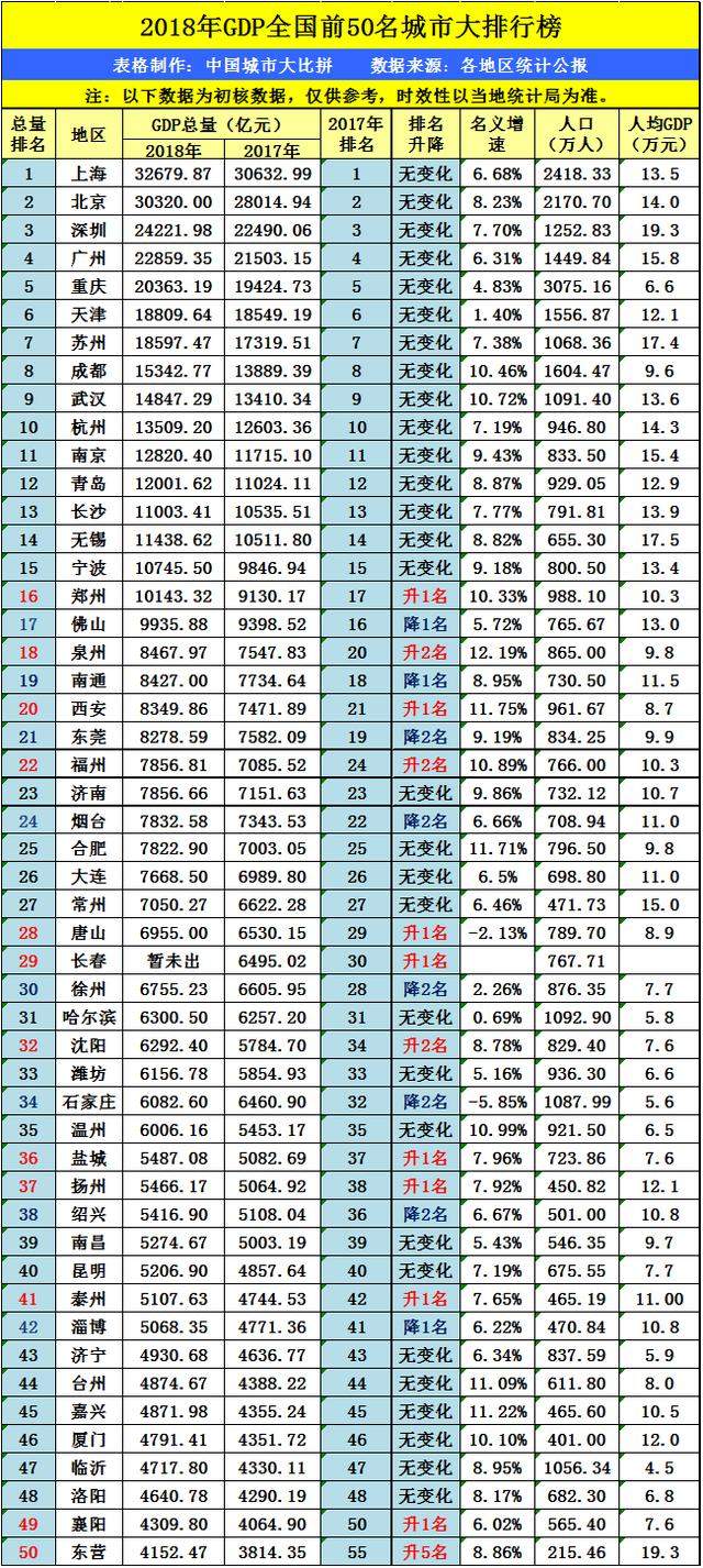 浙江2018年温州GDP超过南昌，绍兴排名下降2名