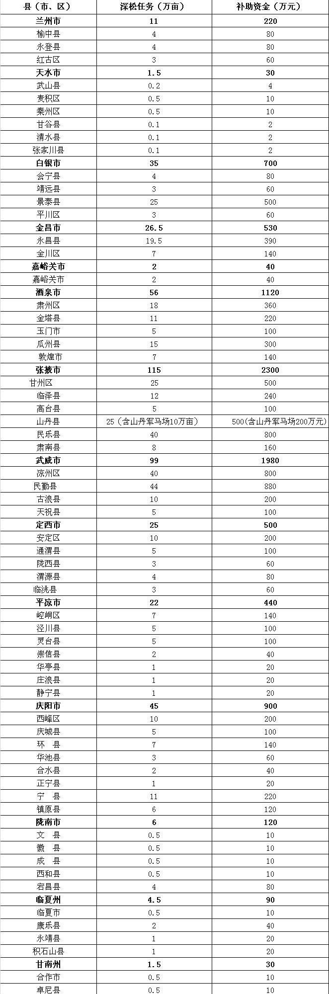 关注 || 涉及14个市州！2019年甘肃农机深松整地作业补贴试点工作即将实施