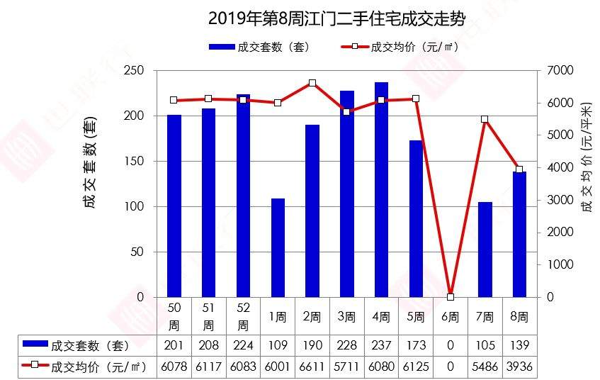 江门2019年第8周房地产市场周报