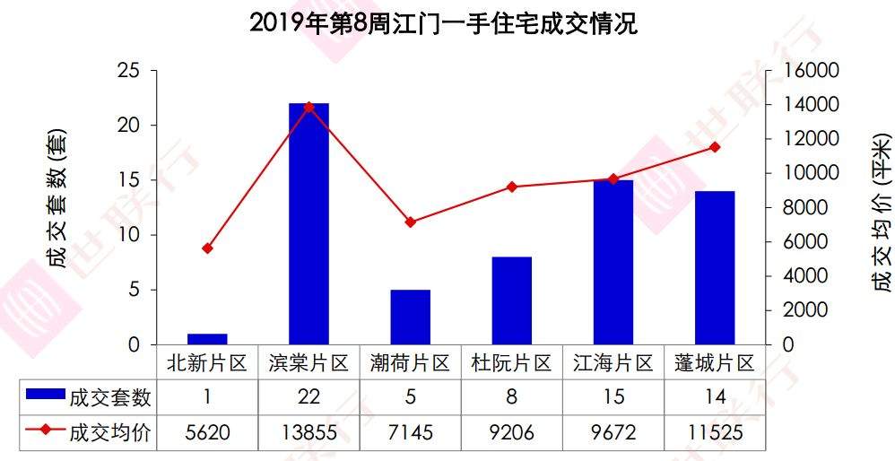 江门2019年第8周房地产市场周报