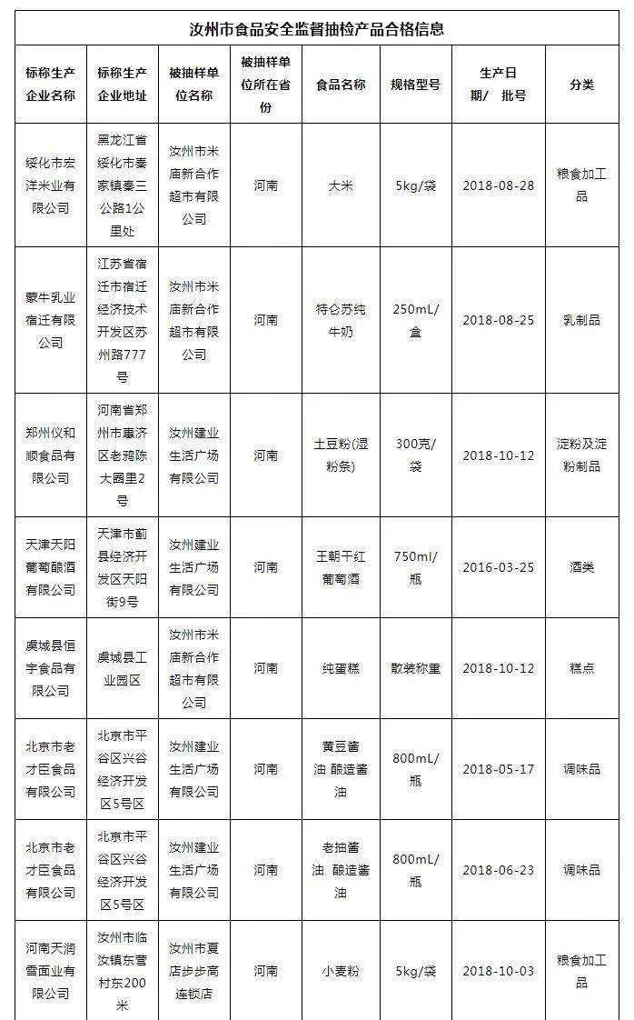 汝州7家超市迎检，1批次食品不合格 河南省市场监督管理局关于40批次食品不合格情况的通告