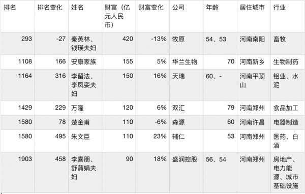 2019年胡润全球富豪榜发布，河南7名富豪上榜