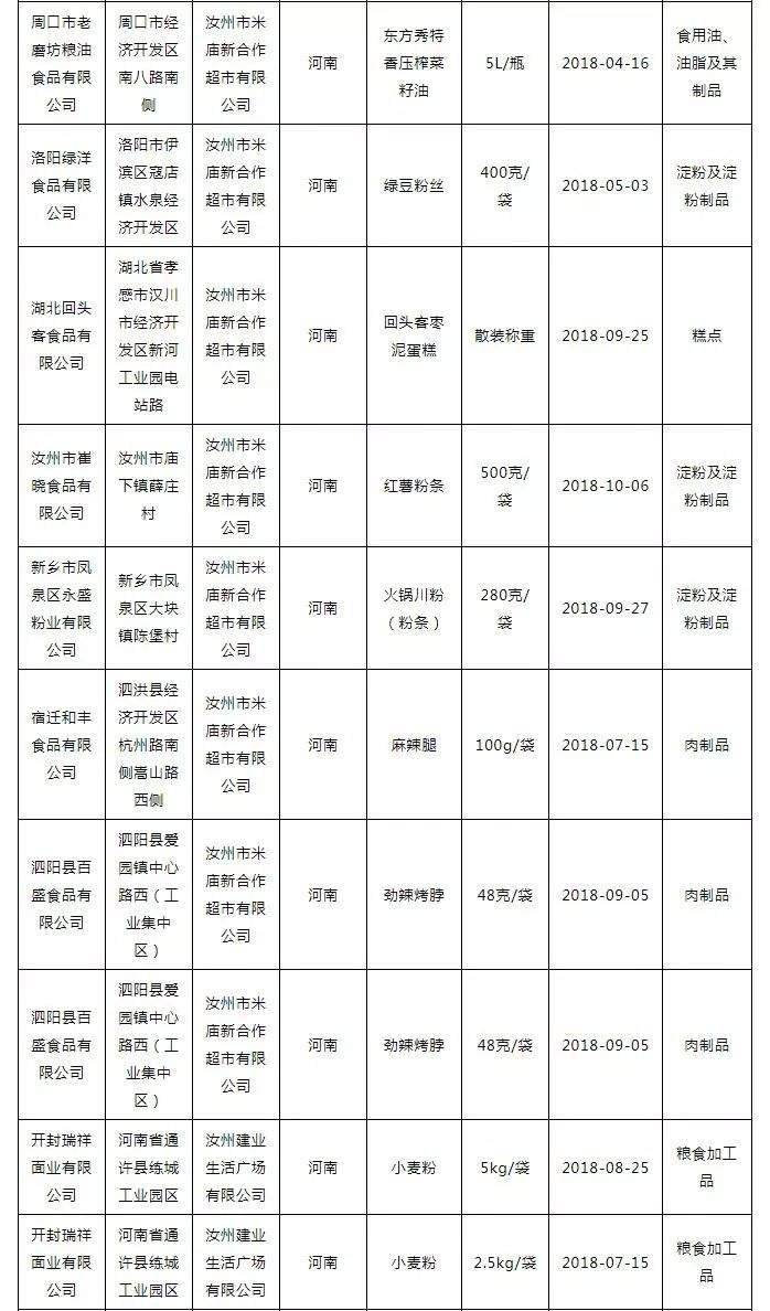 汝州7家超市迎检，1批次食品不合格 河南省市场监督管理局关于40批次食品不合格情况的通告