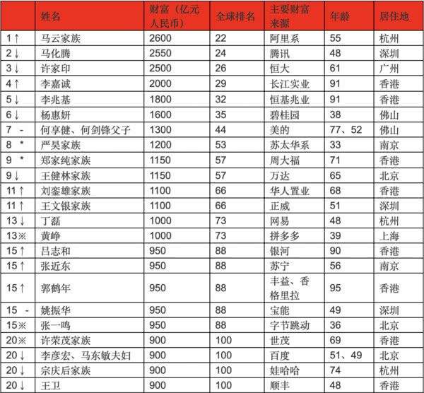 2019年胡润全球富豪榜发布，河南7名富豪上榜