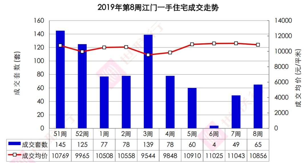 江门2019年第8周房地产市场周报