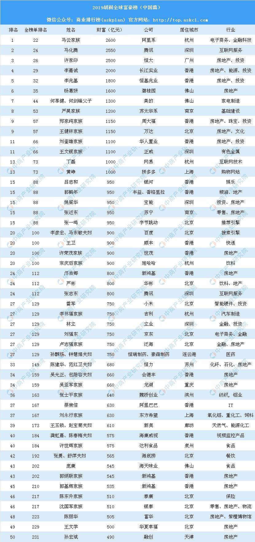 最新胡润富豪榜：马云成全球华人首富，贝索斯蝉联世界首富