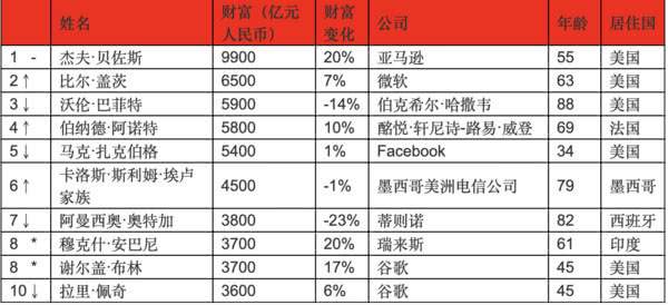 2019年胡润全球富豪榜发布，河南7名富豪上榜