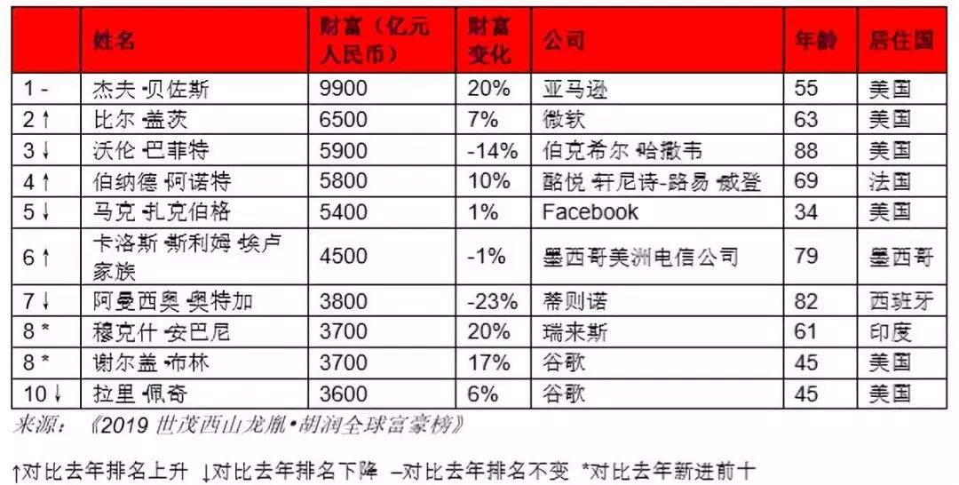 最新胡润富豪榜：马云成全球华人首富，贝索斯蝉联世界首富