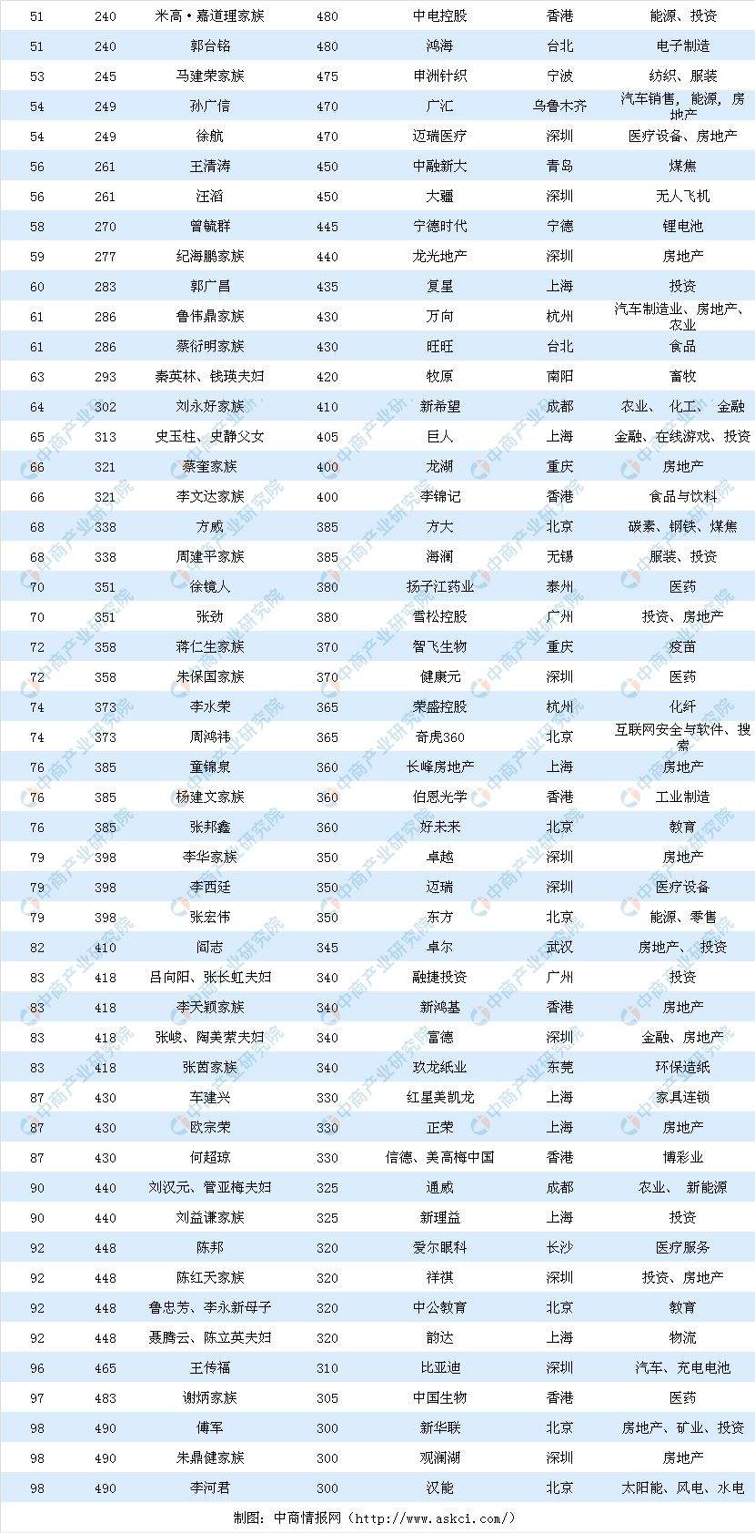 最新胡润富豪榜：马云成全球华人首富，贝索斯蝉联世界首富