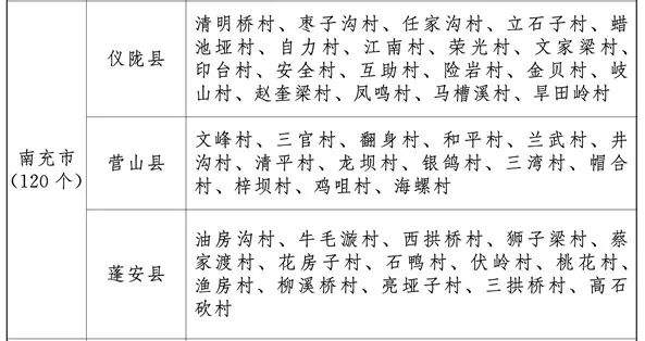 点赞！南充120个村被命名为2018年度省级“四好村”