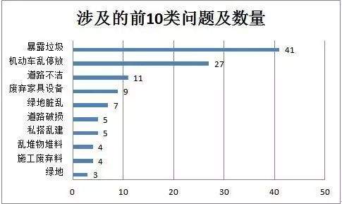 专题报道丨东升镇城市管理工作日报