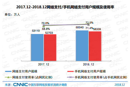 中国互联网络信息中心：互联网理财用户规模达1.5亿 网络支付用户达6亿