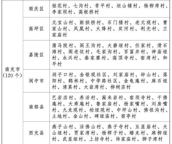 点赞！南充120个村被命名为2018年度省级“四好村”