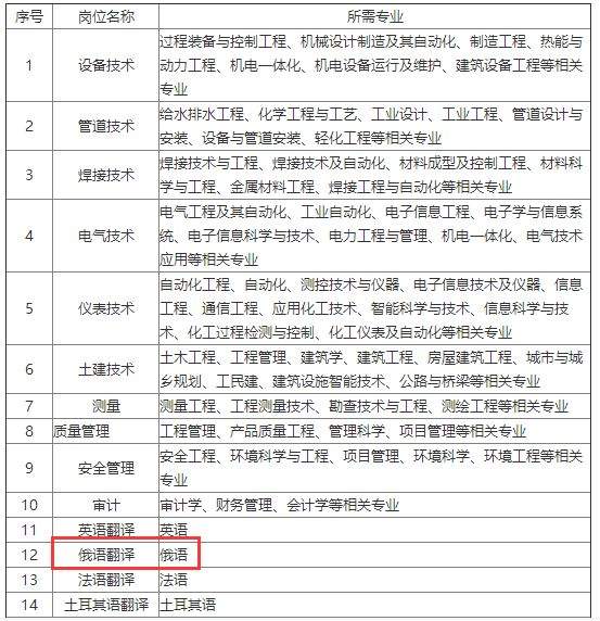 招聘 | 中国化学工程第七建设有限公司2019届校园招聘（宣讲会）