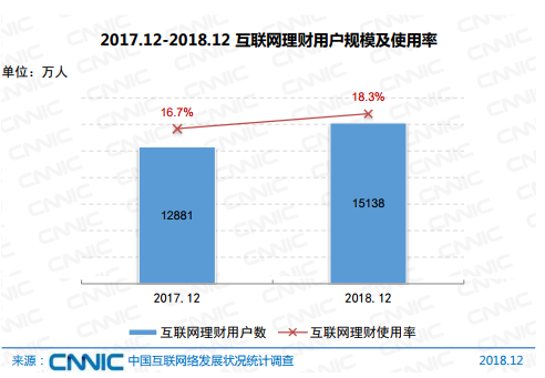 中国互联网络信息中心：互联网理财用户规模达1.5亿 网络支付用户达6亿