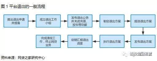 揭秘网贷平台清盘乱象，五大举措可引导P2P真正良性退出